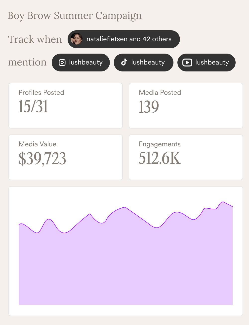 MightyScout influencer marketing platform dashboard — campaign tracking and reporting